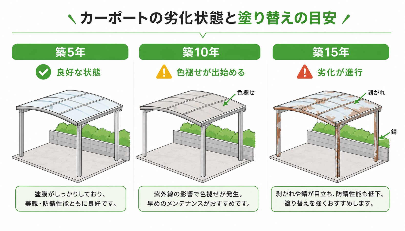 経年で進む劣化症状の違い