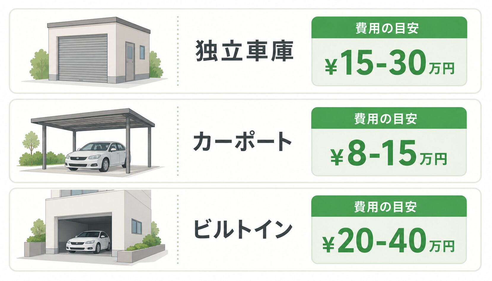 車庫種類別の塗装費用相場