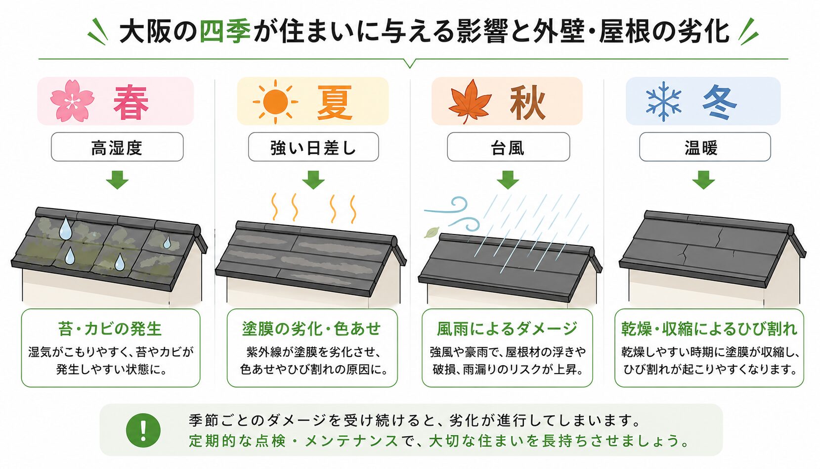 大阪の四季が屋根に与える影響