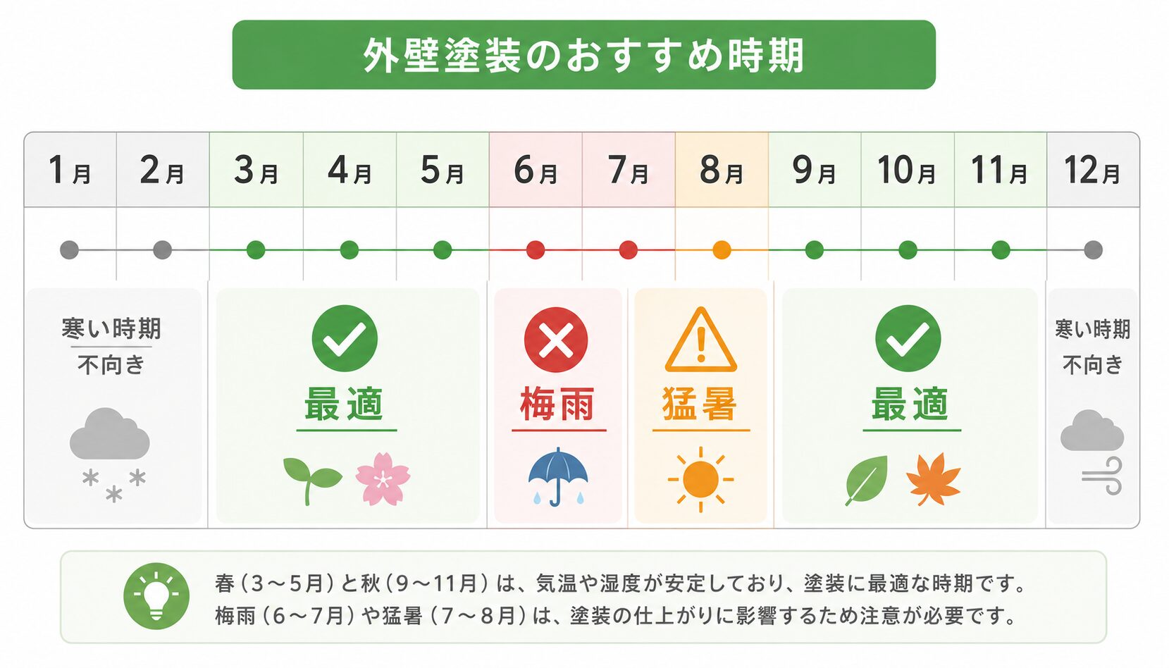 大阪で屋根塗装に最適な施工時期カレンダー