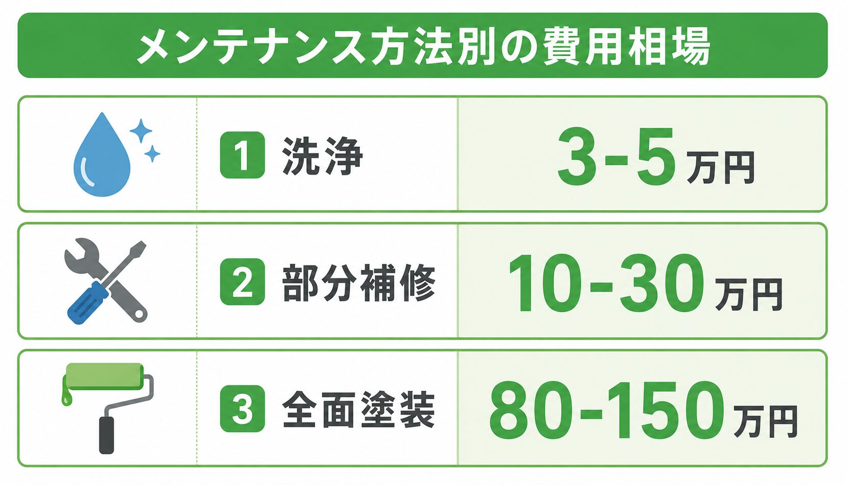 メンテナンス作業別の費用相場比較