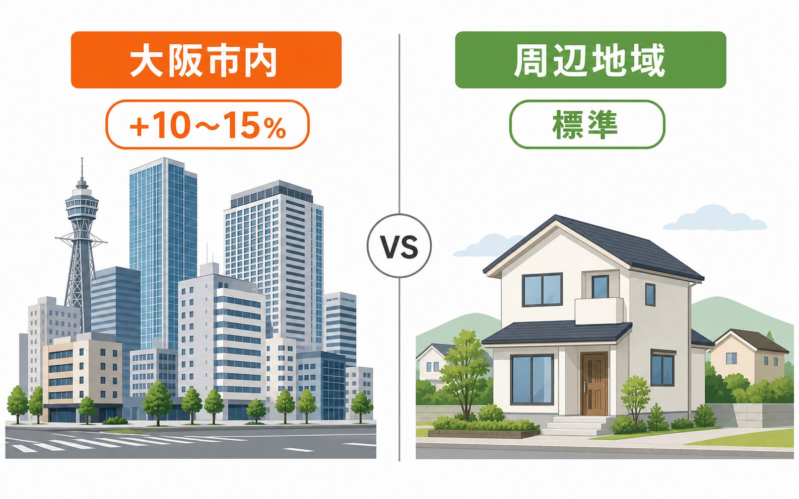 大阪市内と周辺地域の外壁塗装費用の違い