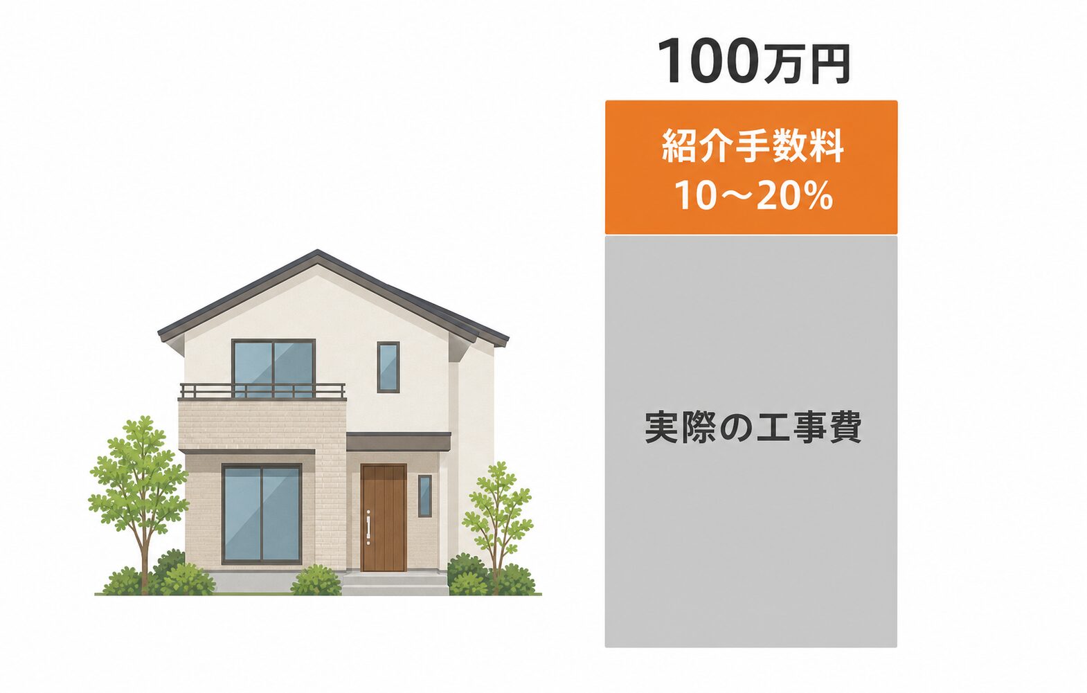 紹介手数料が工事費に含まれる構造