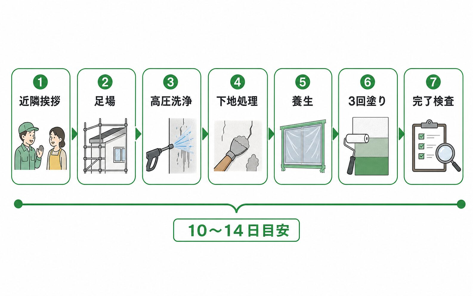 外壁塗装の全体スケジュールと工程