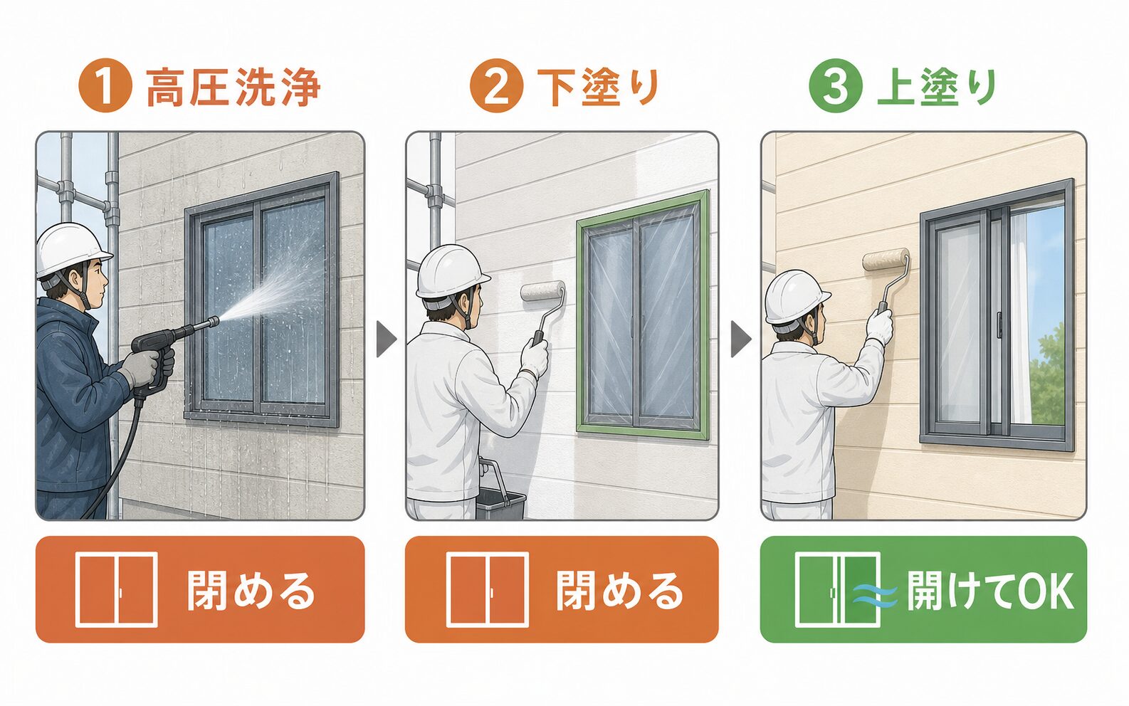 窓やシャッターを閉める必要がある作業とは？
