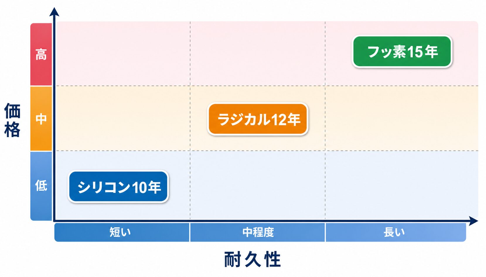 塗料別の価格差と耐用年数