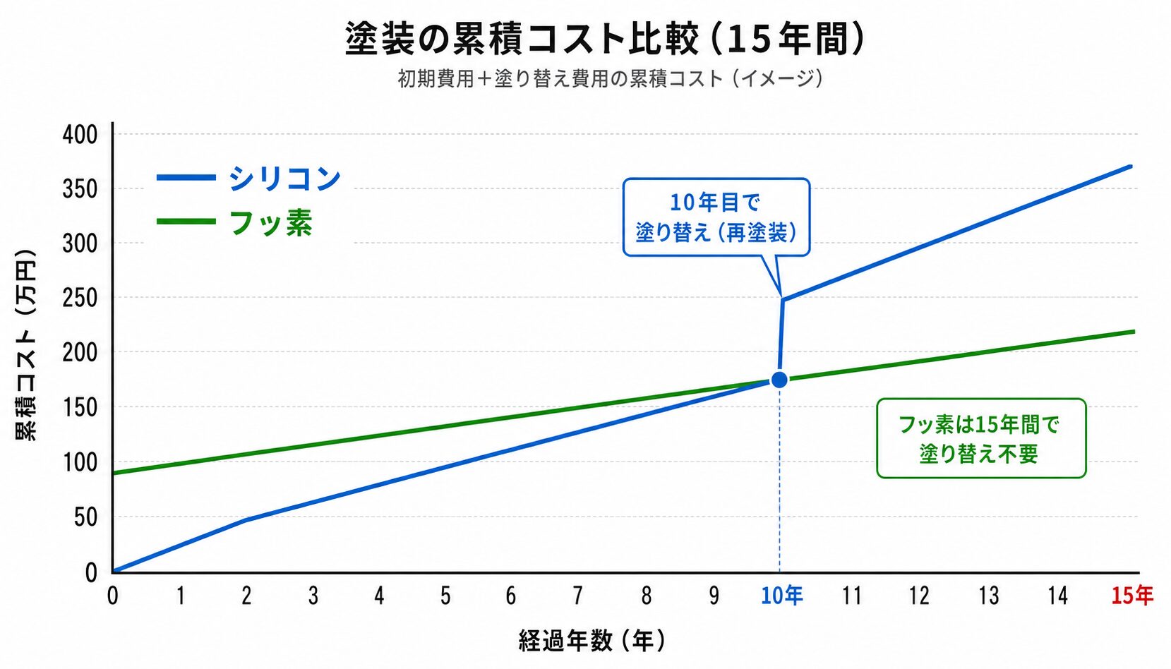 外壁塗装 シリコン フッ素