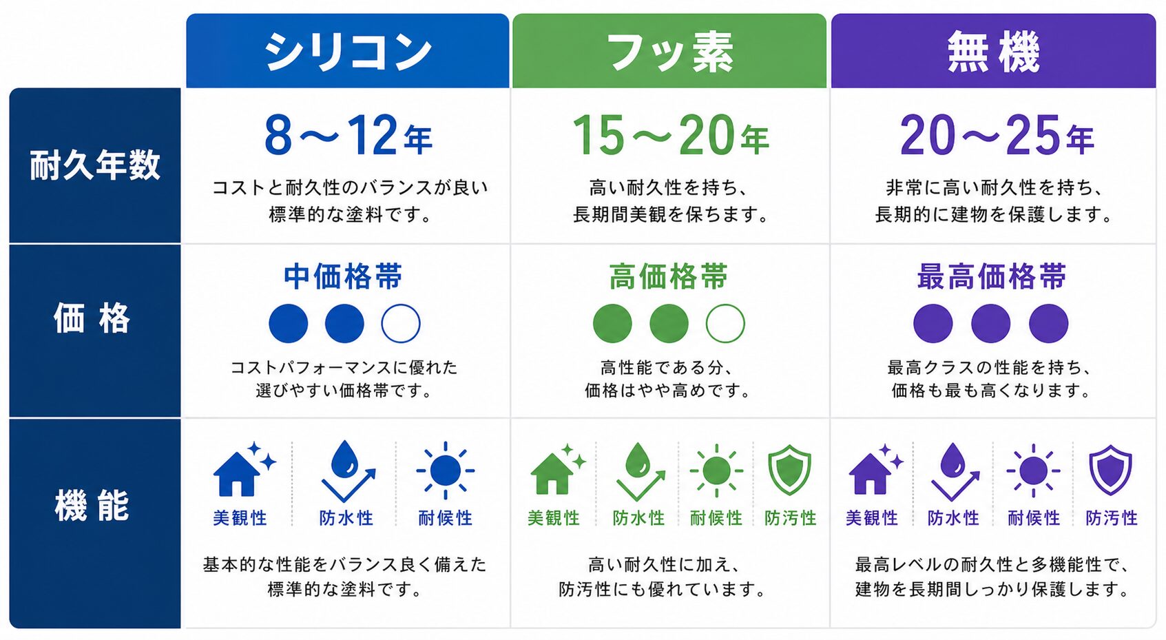 塗料の種類別ランキング｜シリコン・フッ素・無機の比較