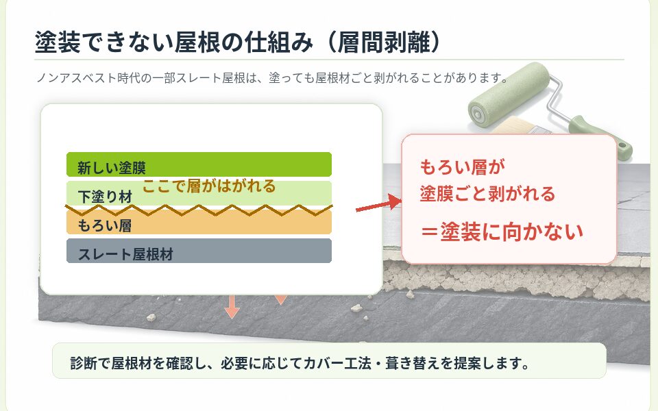 塗装できない屋根(層間剥離)の断面図