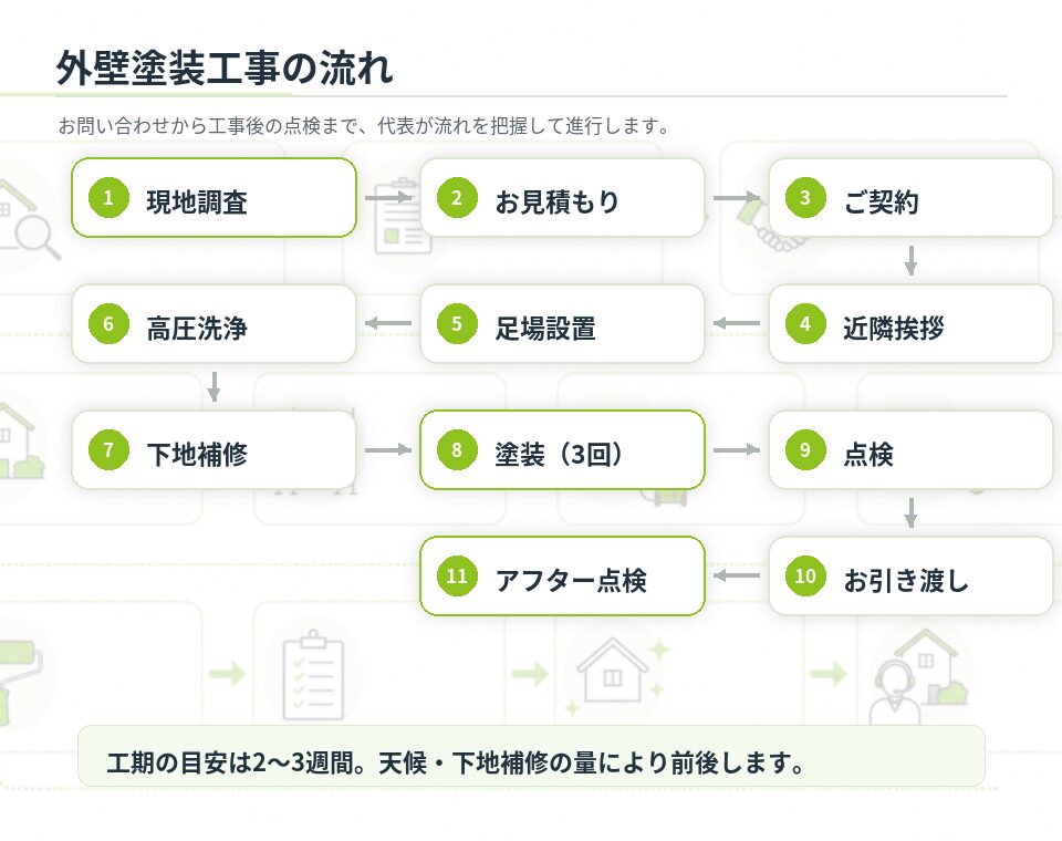 外壁塗装工事の流れフロー図