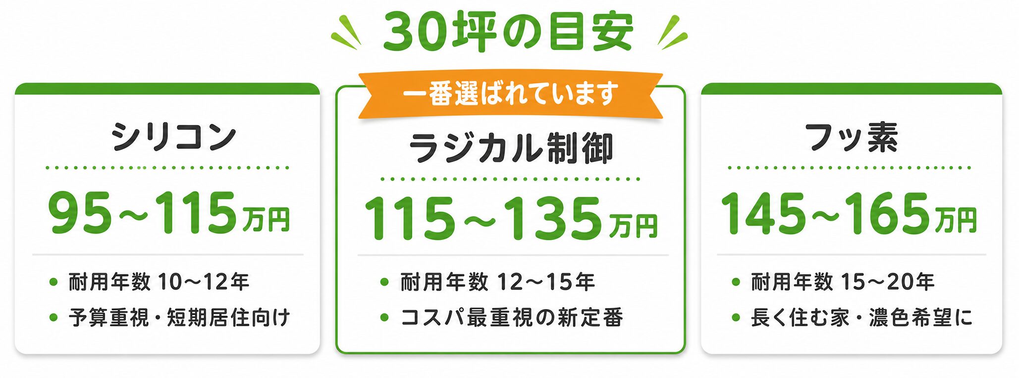 施工料金プラン 30坪の目安｜シリコン95〜115万円・ラジカル制御115〜135万円・フッ素145〜165万円