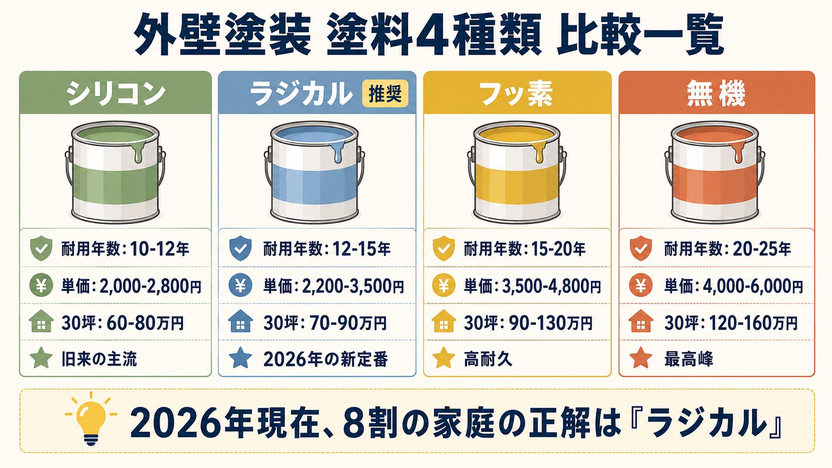 塗料4種類の一覧比較