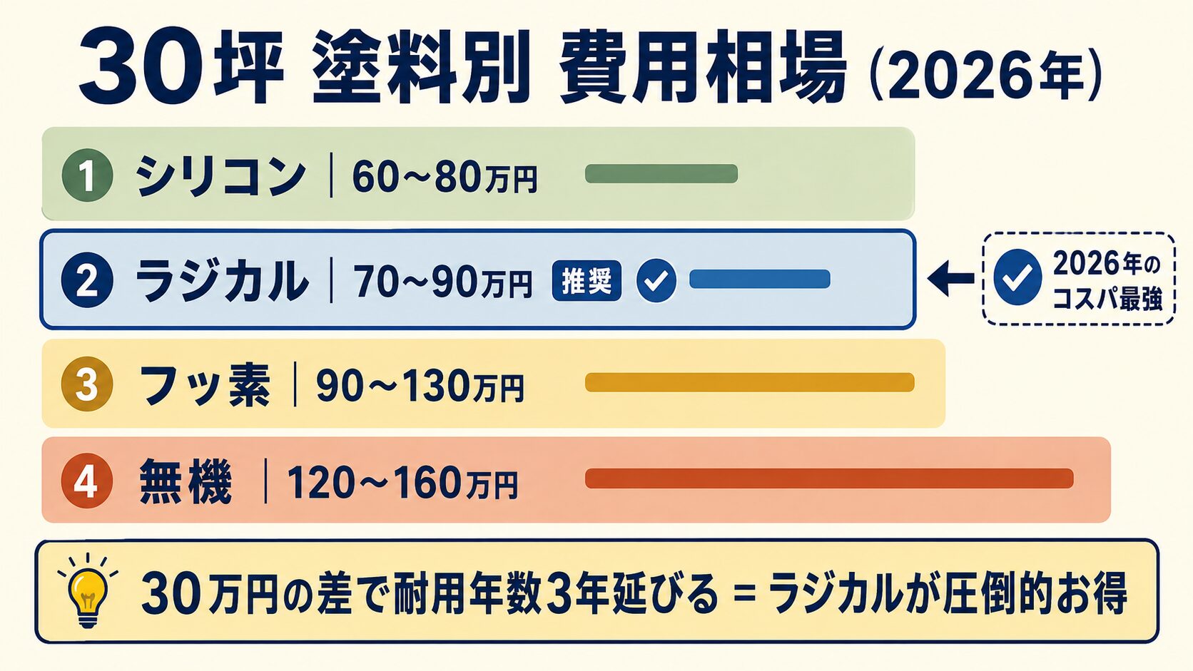 30坪 塗料別費用相場