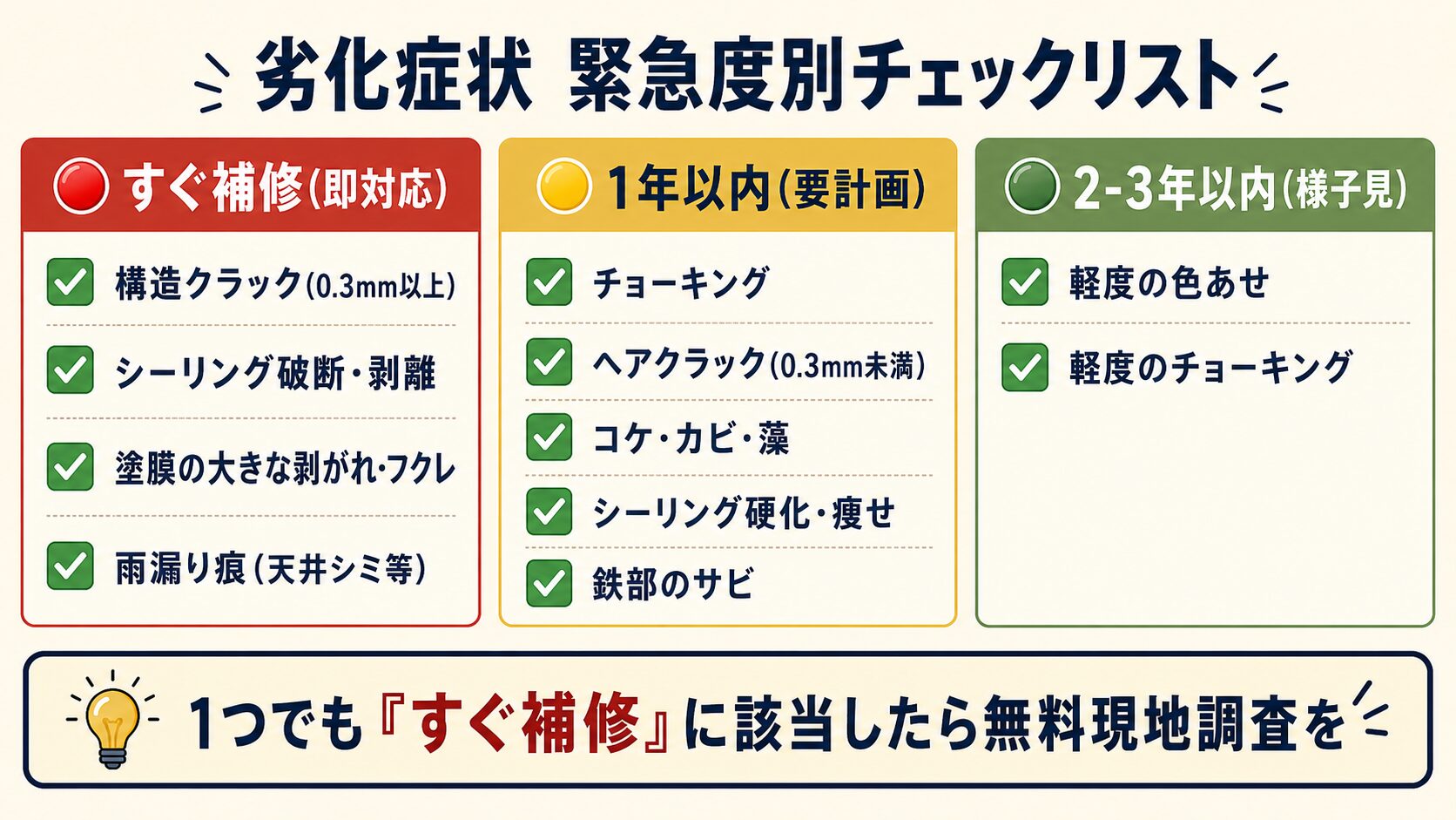 緊急度別チェックリスト