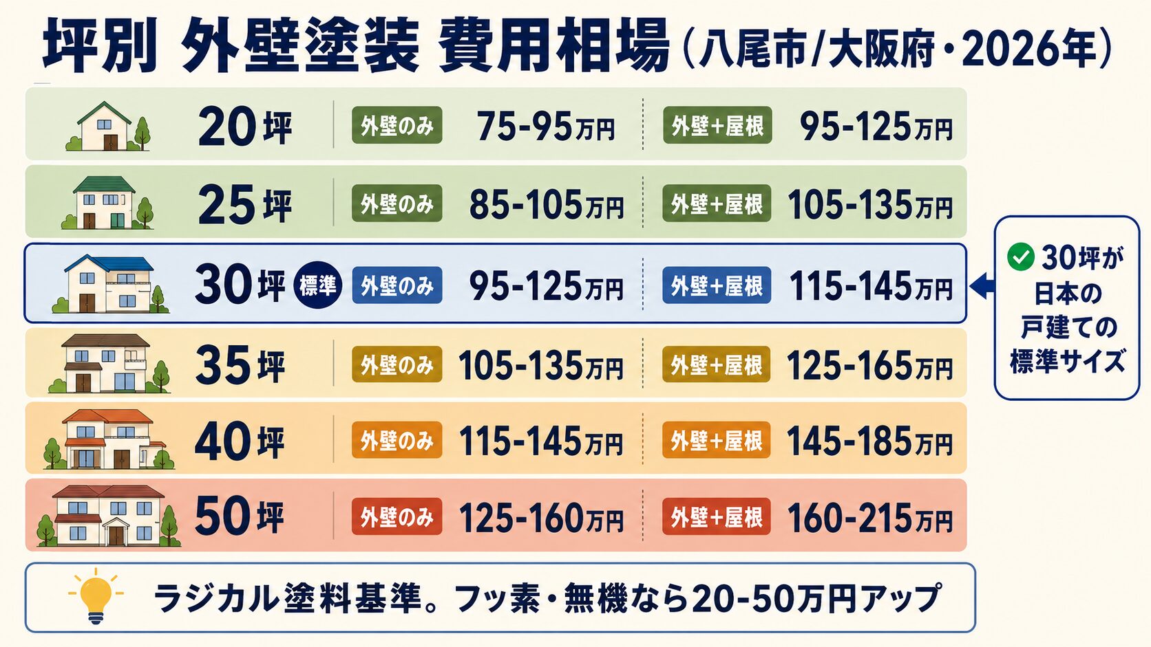 坪別費用相場