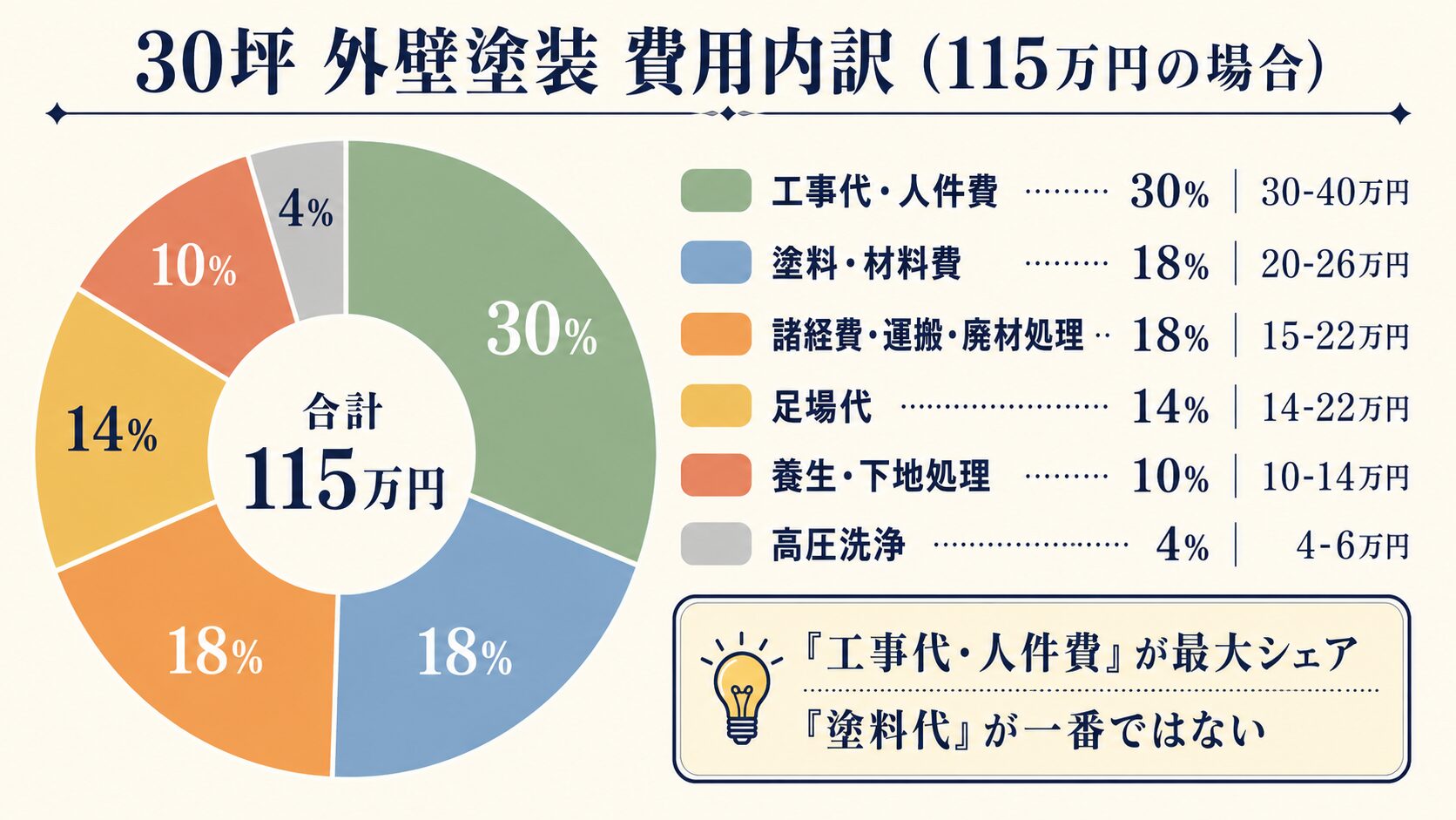 30坪費用内訳