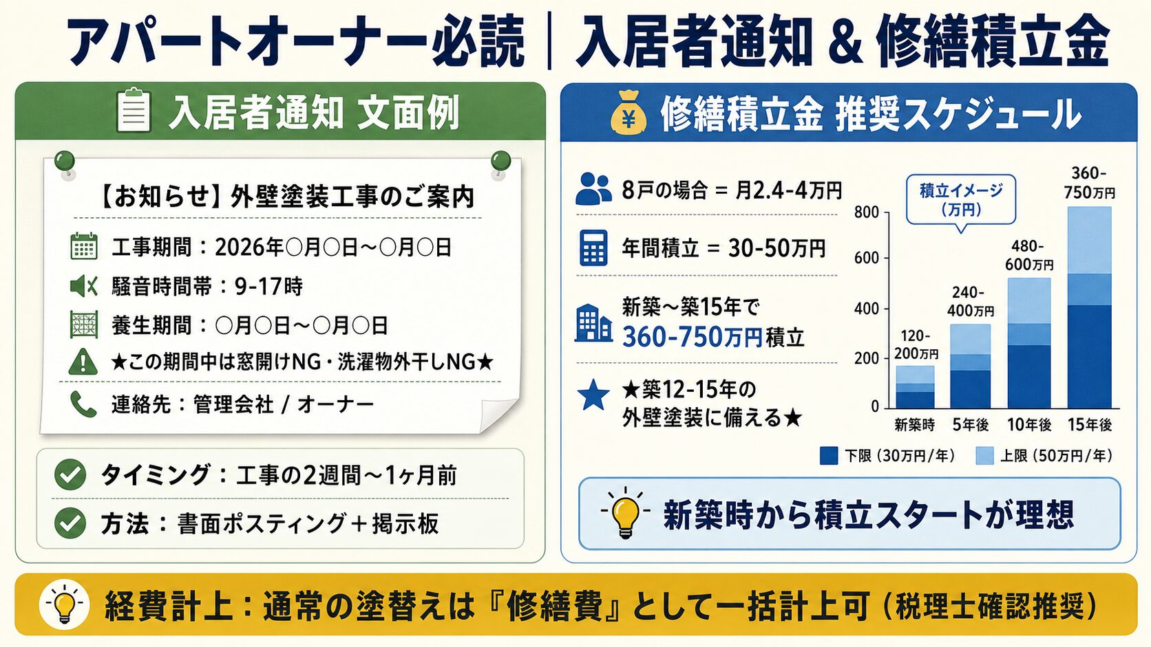 入居者通知・修繕積立金