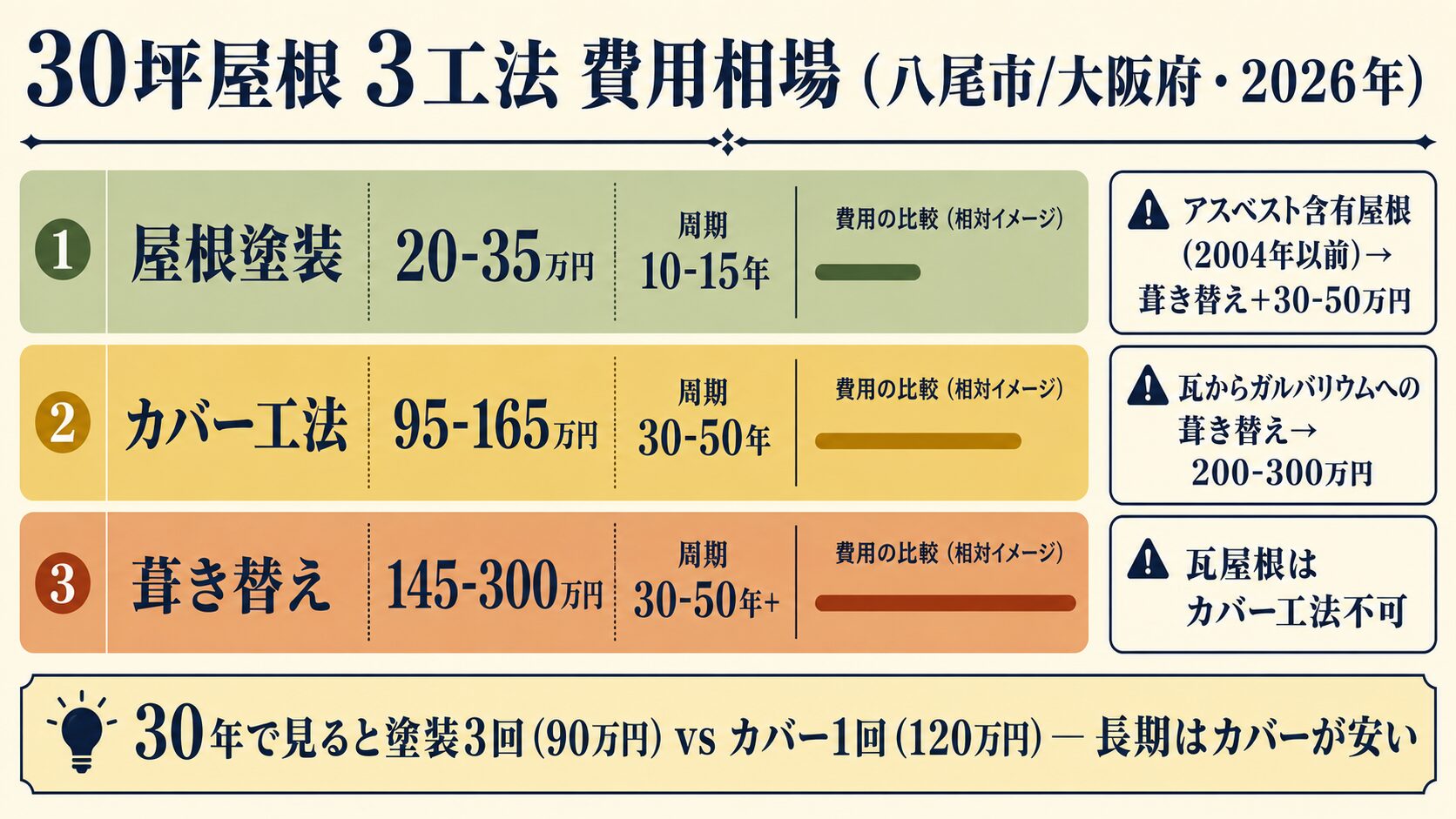 30坪屋根費用相場