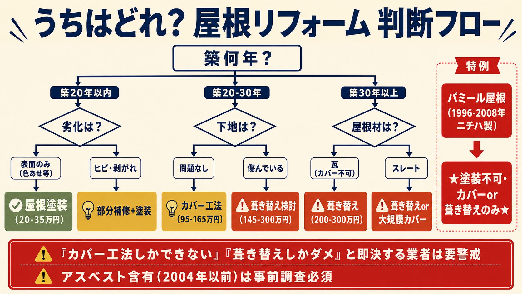 工法判断フローチャート