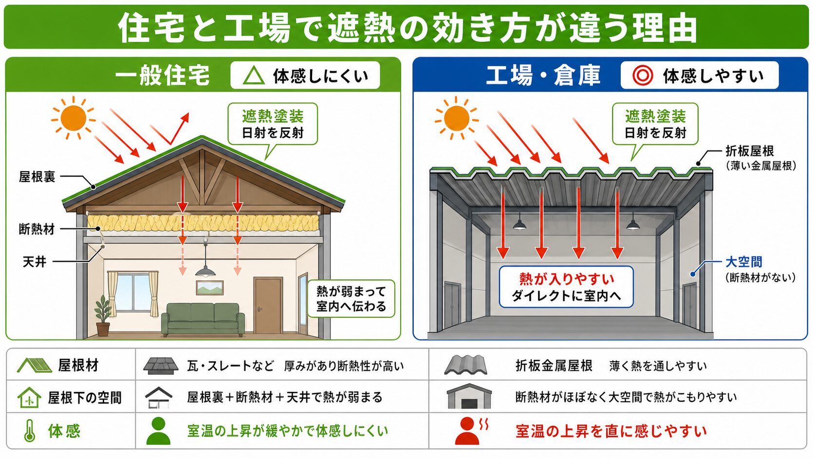 大阪の工場・倉庫の暑さ対策|遮熱塗装は本当に効く?折板屋根の効果・費用・操業しながらの施工 図解