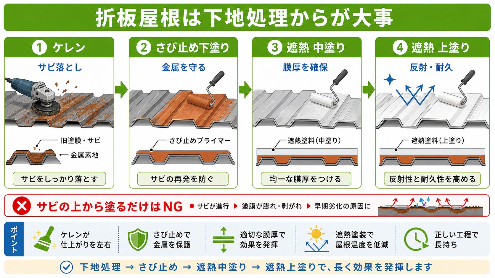 大阪の工場・倉庫の暑さ対策|遮熱塗装は本当に効く?折板屋根の効果・費用・操業しながらの施工 図解
