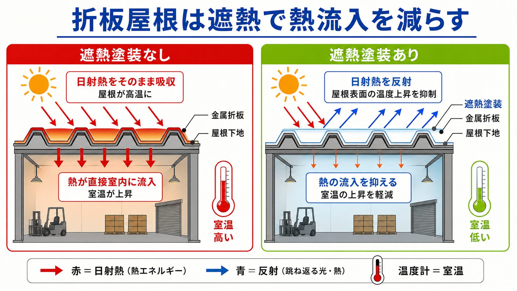 大阪の工場・倉庫の暑さ対策|遮熱塗装は本当に効く?折板屋根の効果・費用・操業しながらの施工 図解