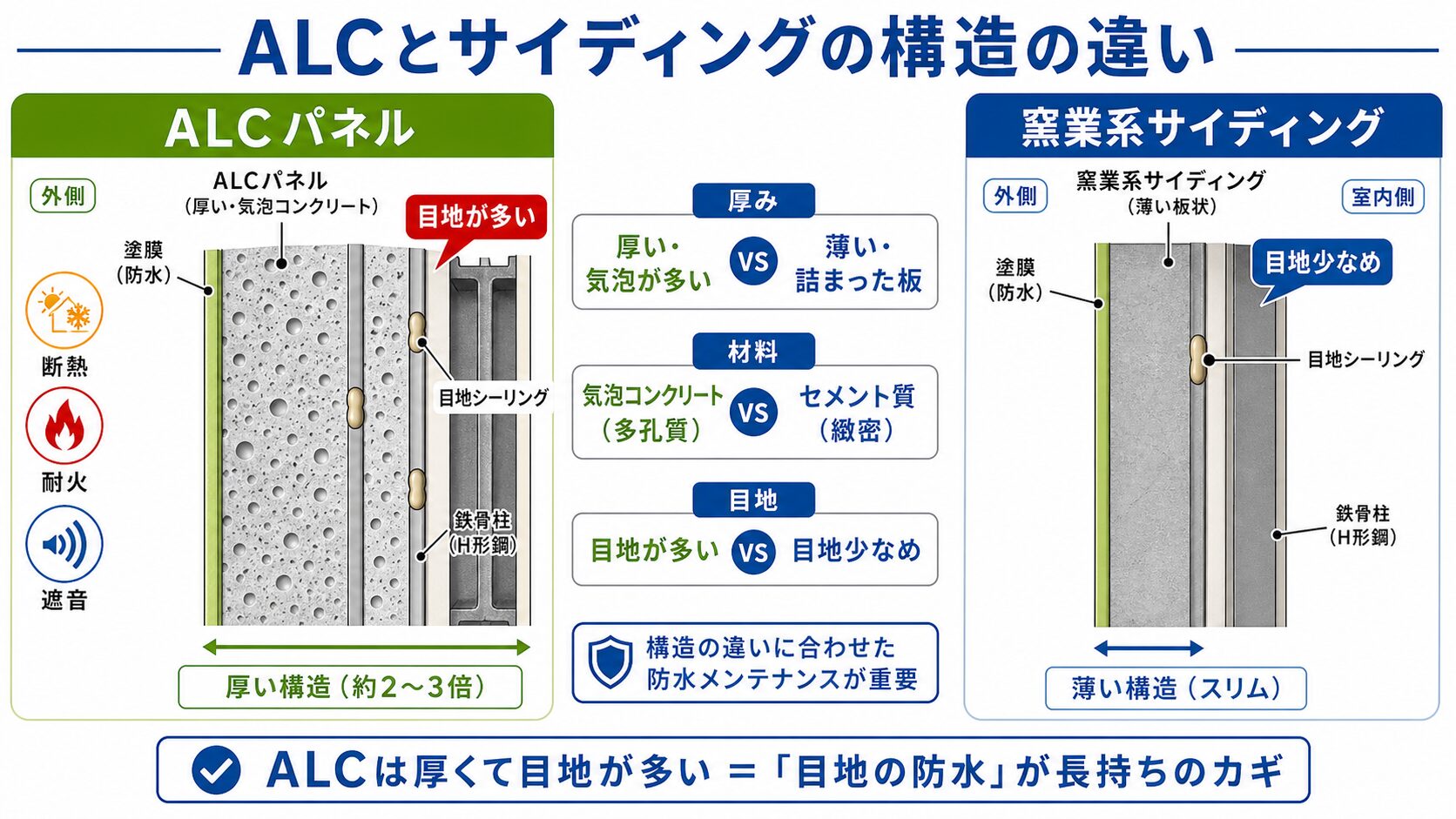 平野区のALC外壁塗装|工場・倉庫・鉄骨物件に多いALCの塗装周期・費用・注意点 図解