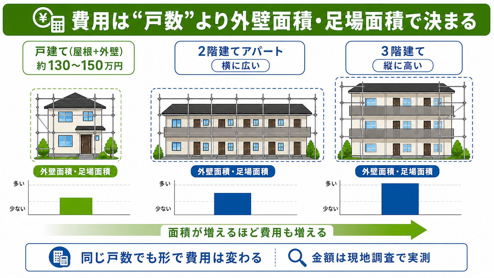 平野区のアパート・集合住宅の外壁塗装|オーナー向け 戸数別費用・入居者への通知・築古再生 図解