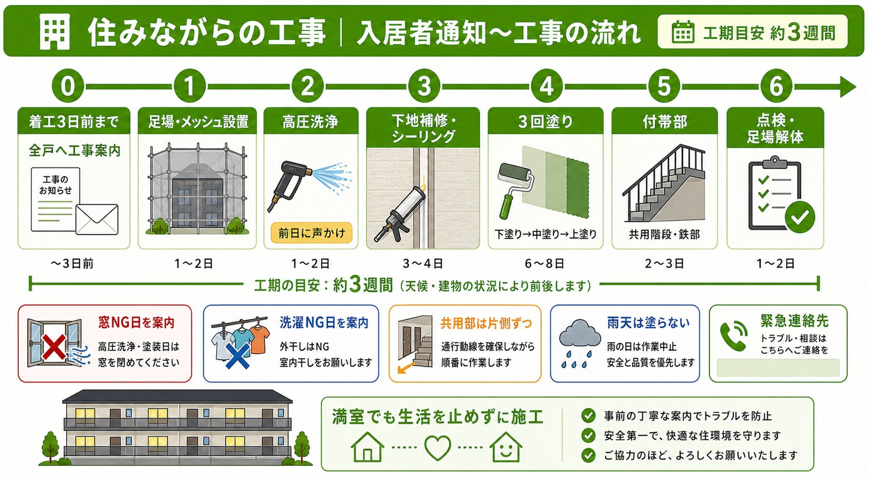 平野区のアパート・集合住宅の外壁塗装|オーナー向け 戸数別費用・入居者への通知・築古再生 図解