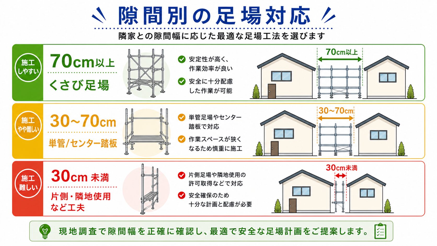 隙間別の足場対応