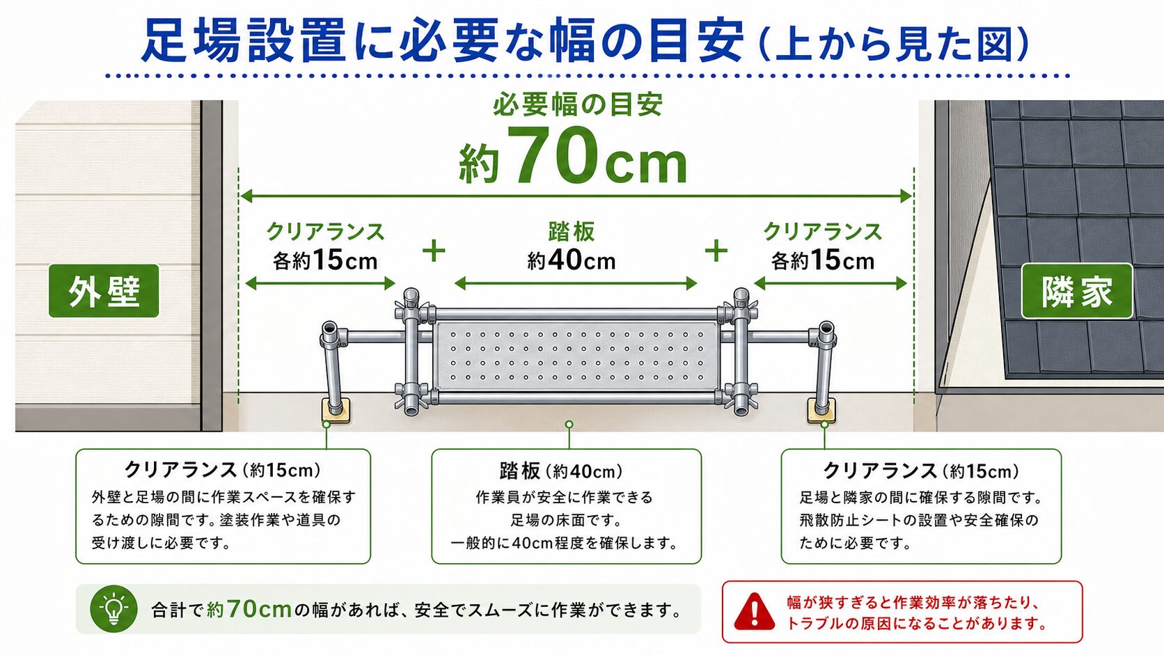 足場設置に必要な幅の目安