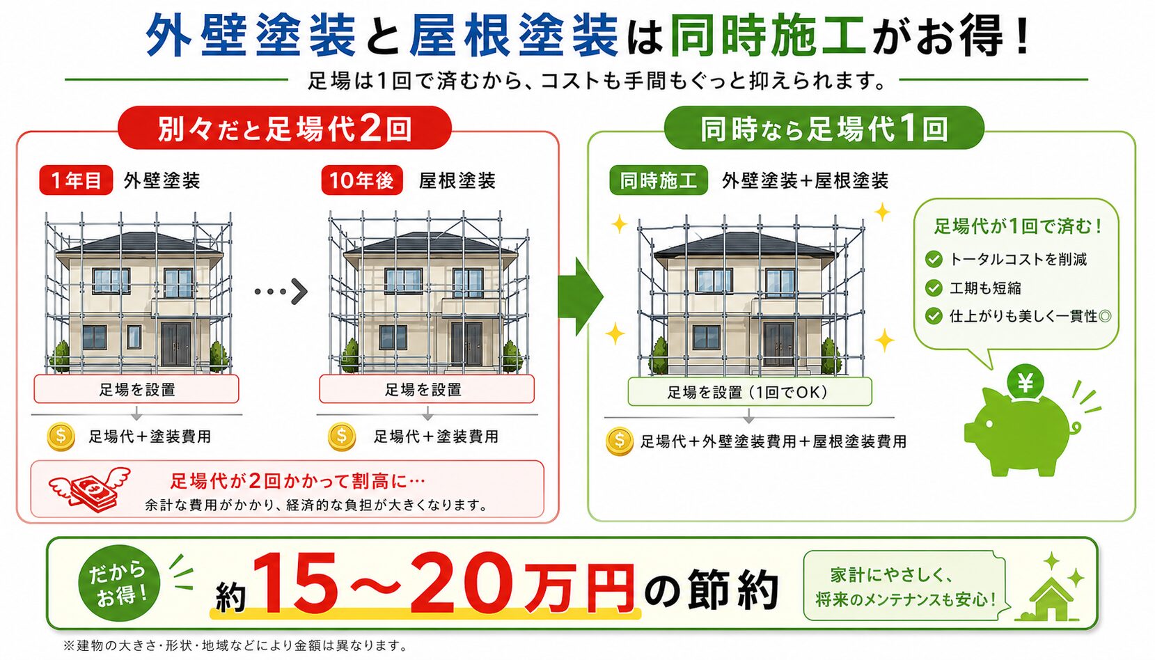 屋根・外壁の同時施工で足場代を抑える考え方