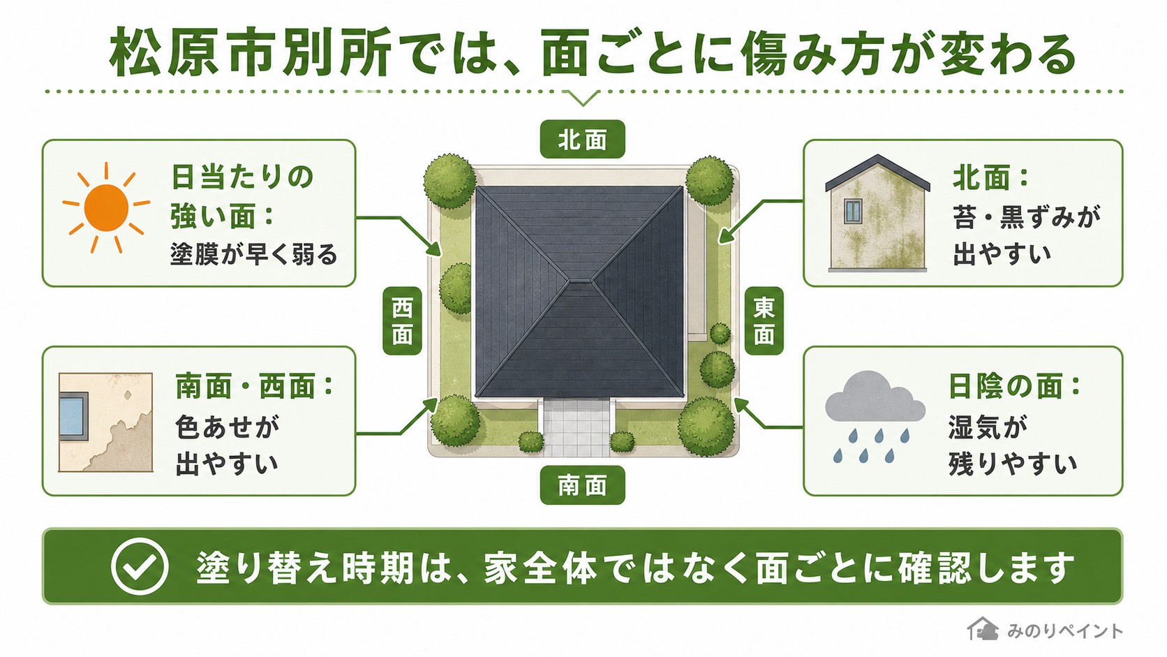 松原市別所の外壁は南面や西面、北面など面ごとに傷み方が変わることを示した図解