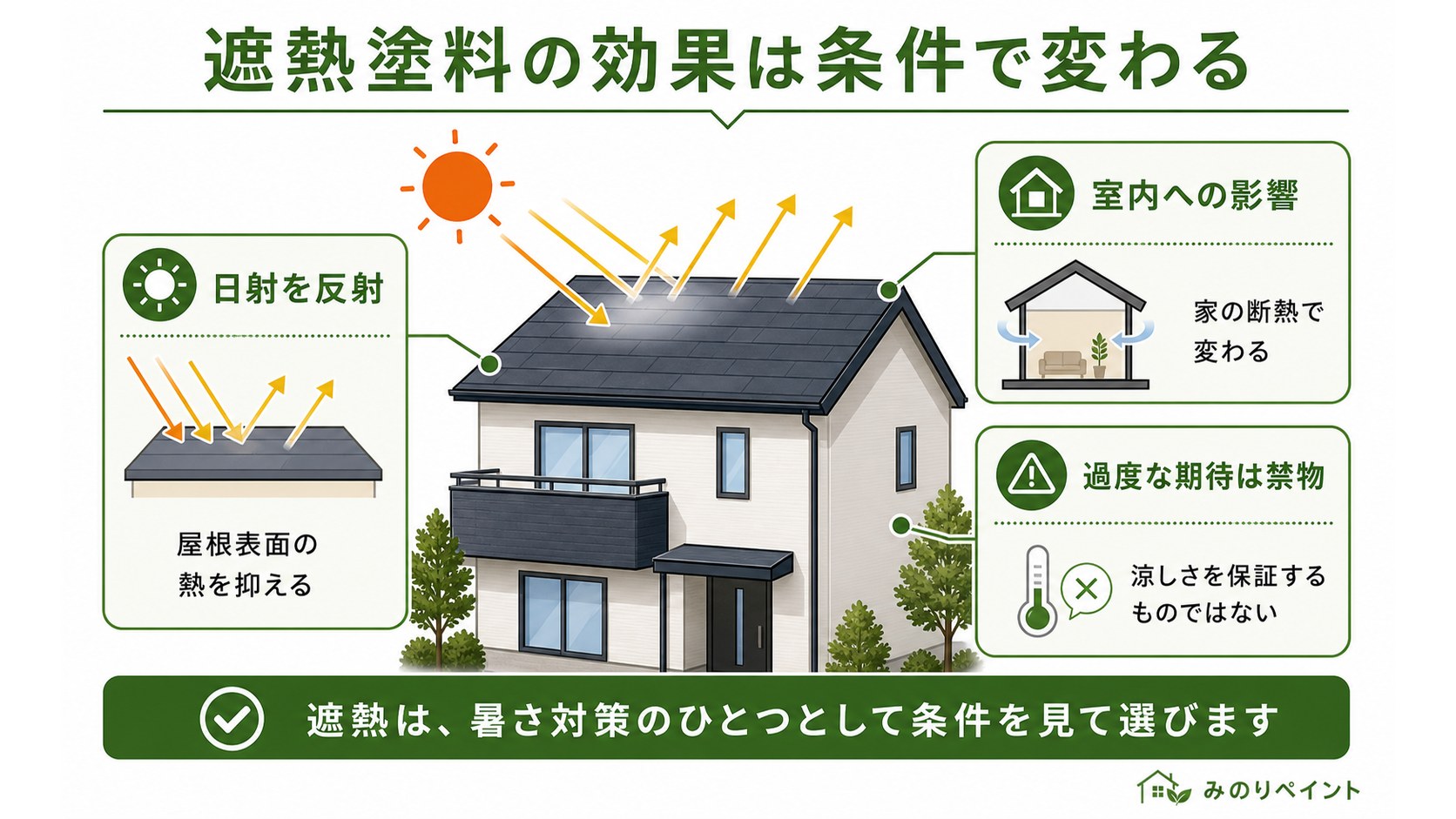 遮熱塗料の効果は家の断熱や屋根条件で変わることを示した図解