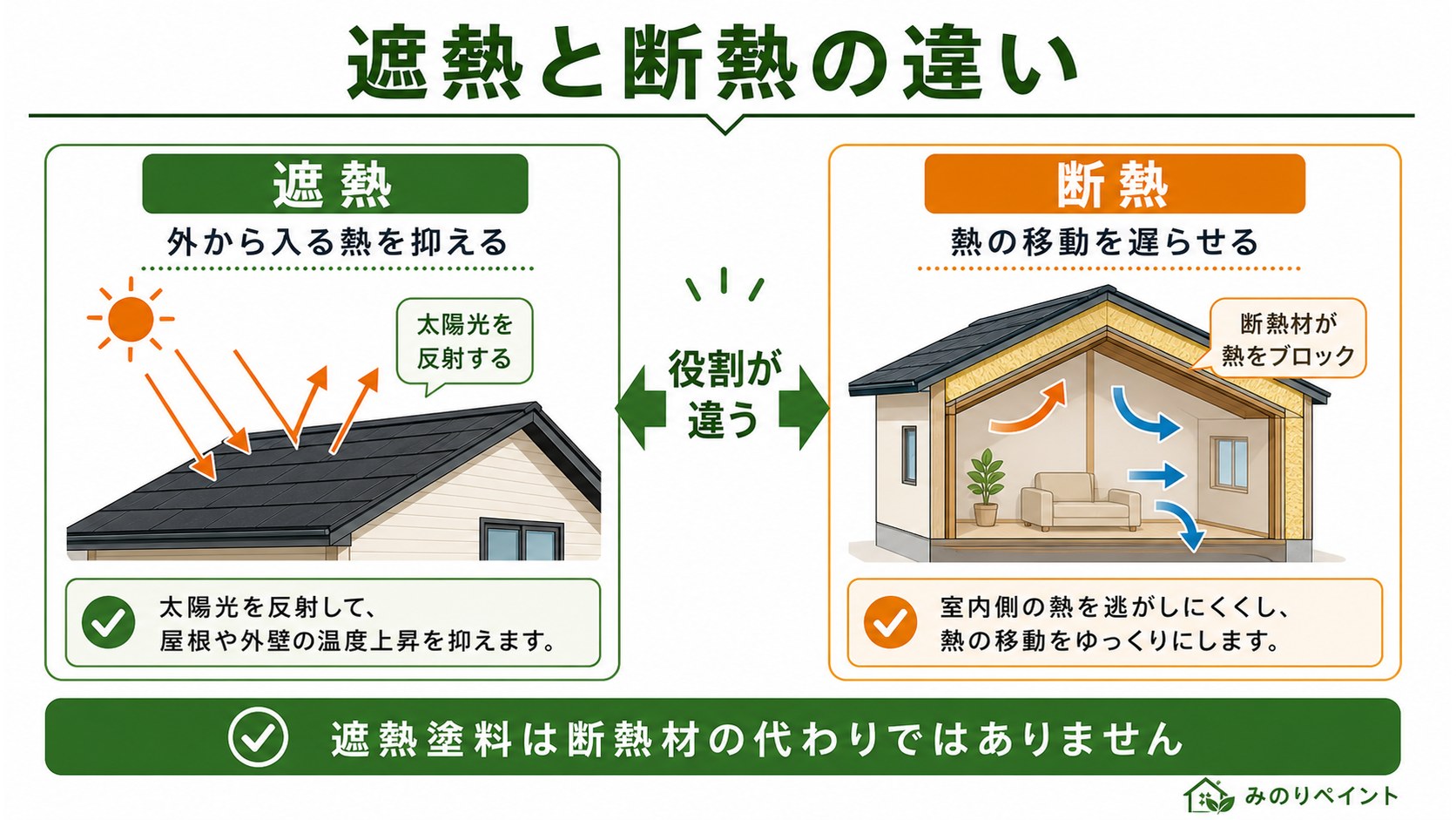 遮熱と断熱の違い。遮熱は日射を反射し、断熱は熱の移動を遅らせることを示した比較図