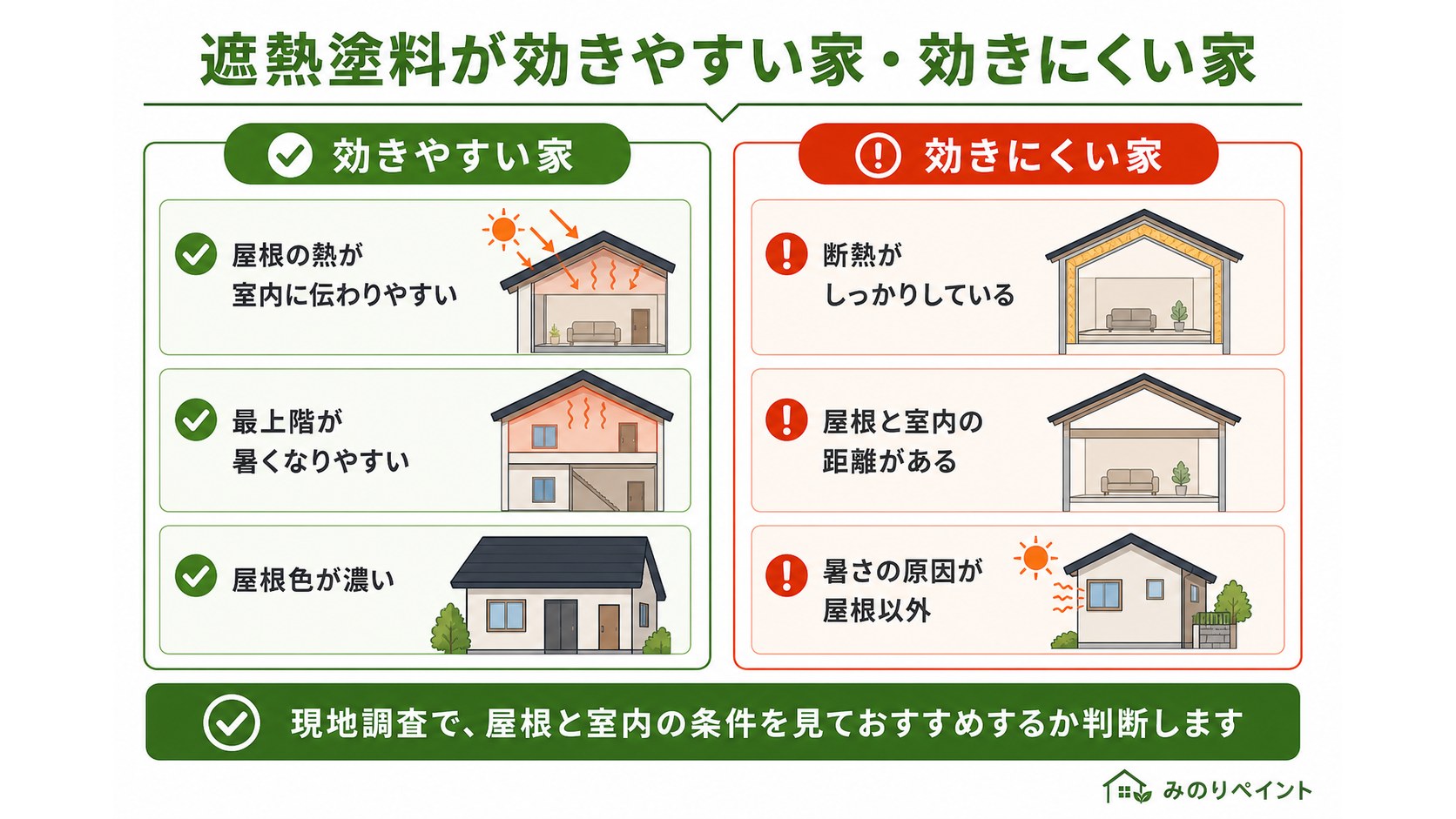遮熱塗料が効きやすい家と効きにくい家の条件を比較した図解