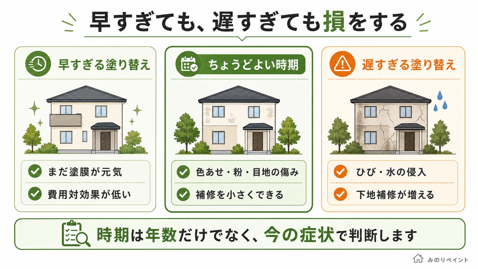 外壁塗装は早すぎても遅すぎても損をすることを示した比較図