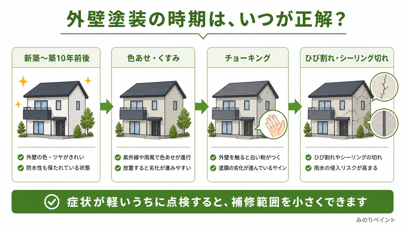 外壁塗装の時期を色あせ、チョーキング、ひび割れとシーリング切れの進行で判断する図解