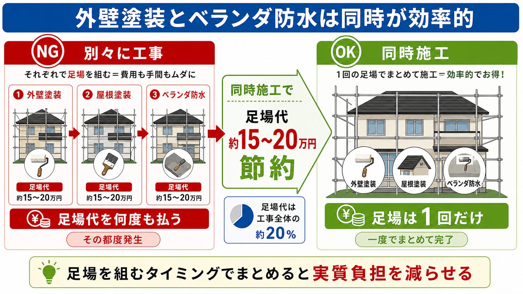 平野区のベランダ・バルコニー防水|FRP・ウレタンの違い・費用・外壁塗装と同時がお得な理由【2026年】 図解