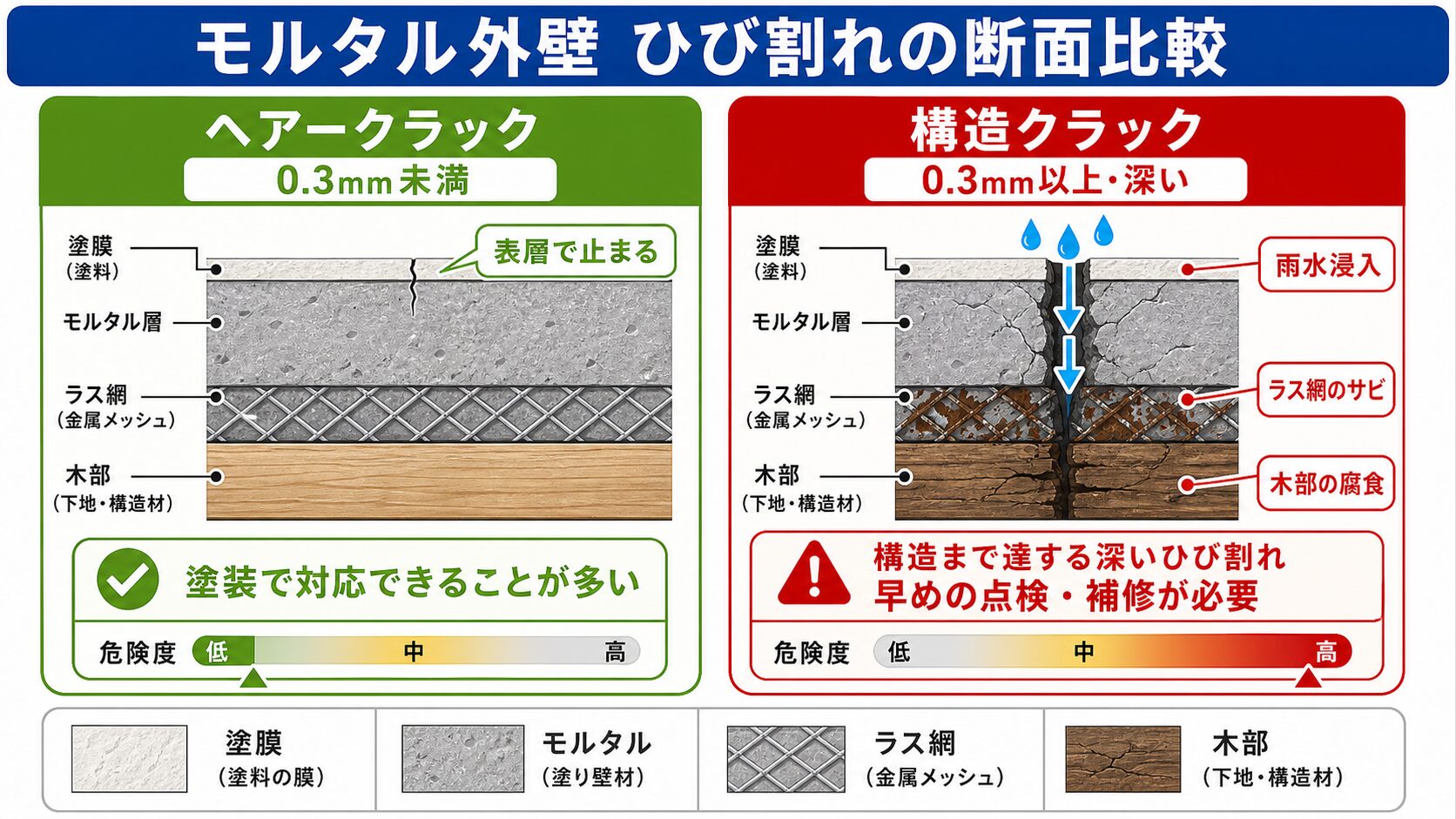 平野区のモルタル外壁塗装|下町の築古住宅に多いひび割れ補修・弾性塗料・費用相場【2026年】 図解