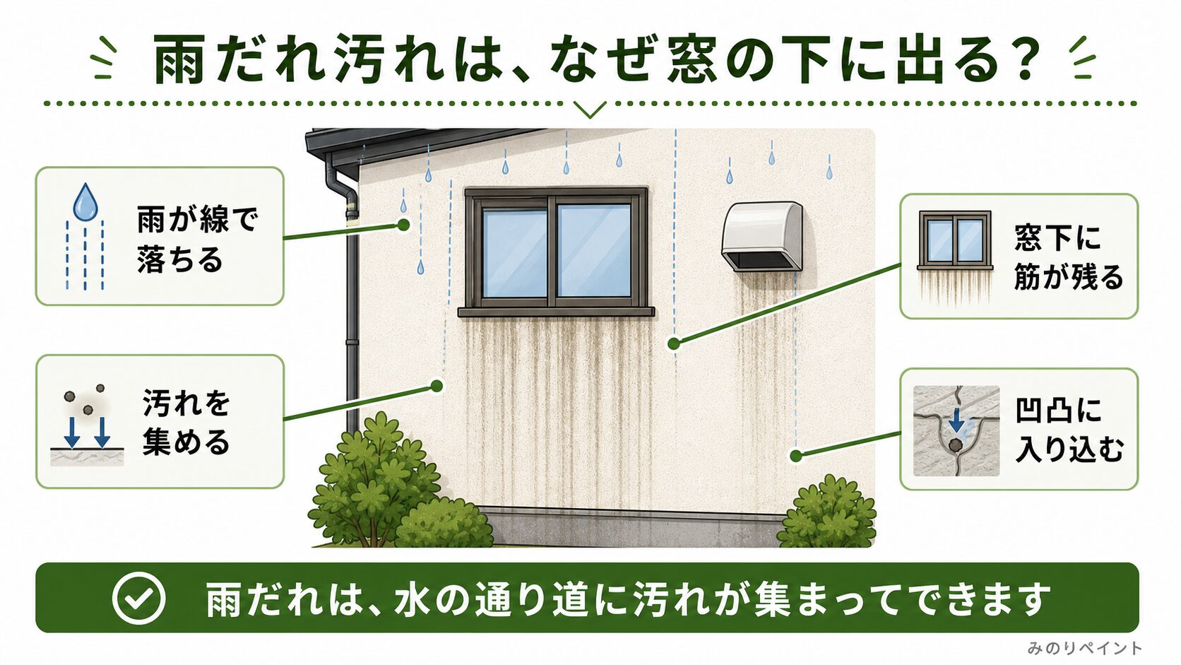 雨だれ汚れが窓下に出る理由として、雨が線で落ち、汚れを集め、凹凸に入り込む様子を示した図解