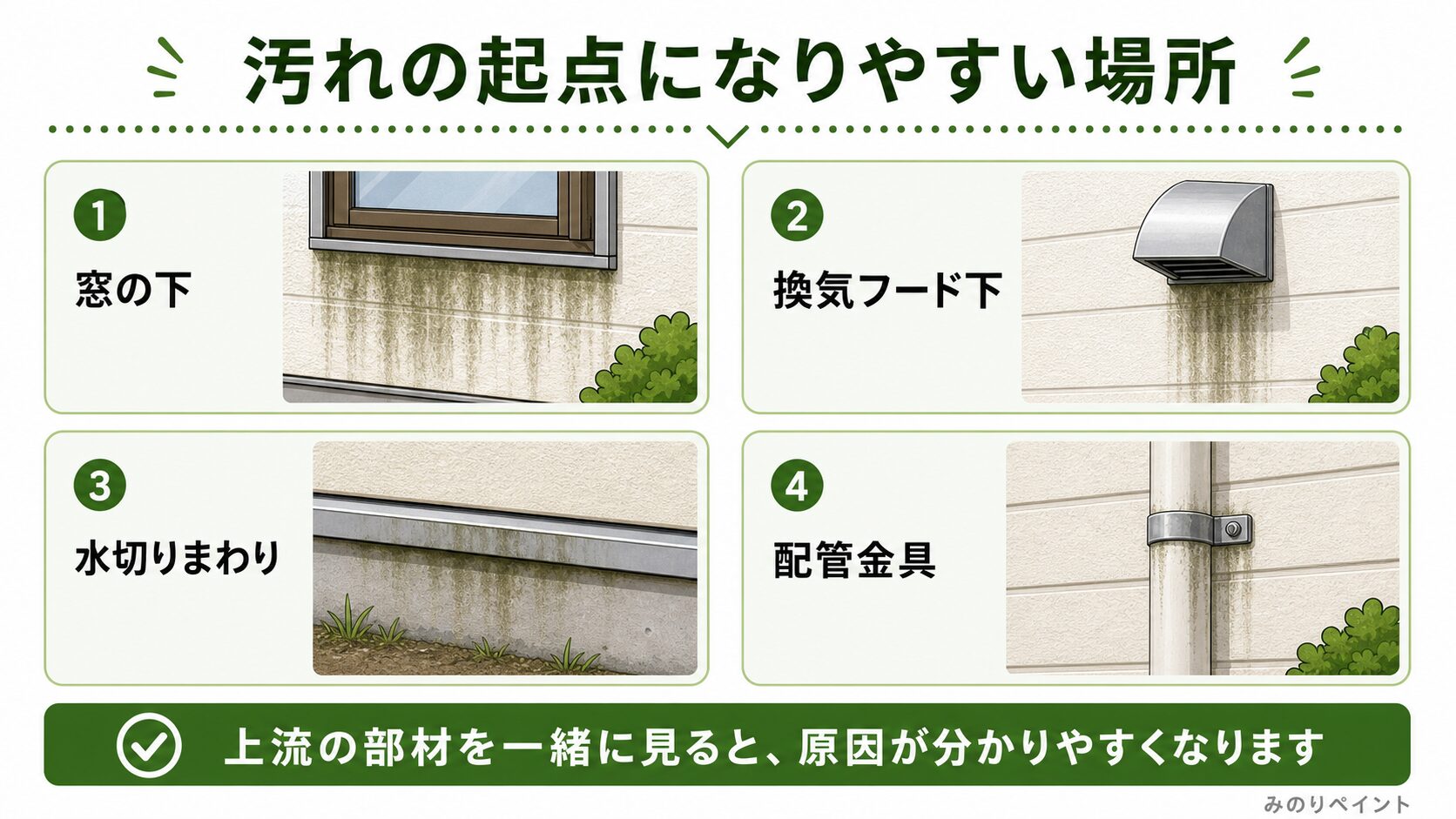 外壁の雨だれ汚れの起点になりやすい窓下、換気フード下、水切りまわり、配管金具を示した図解