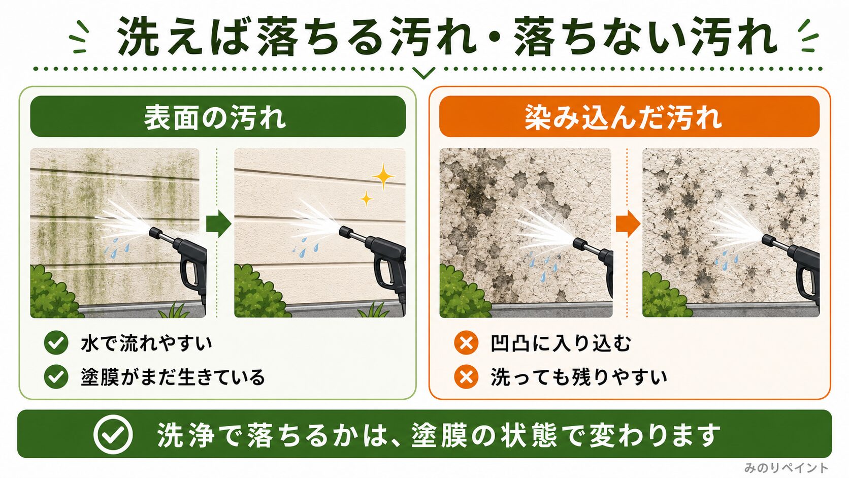 洗えば落ちる表面の汚れと、凹凸に入り込み洗っても残りやすい汚れを比較した図解