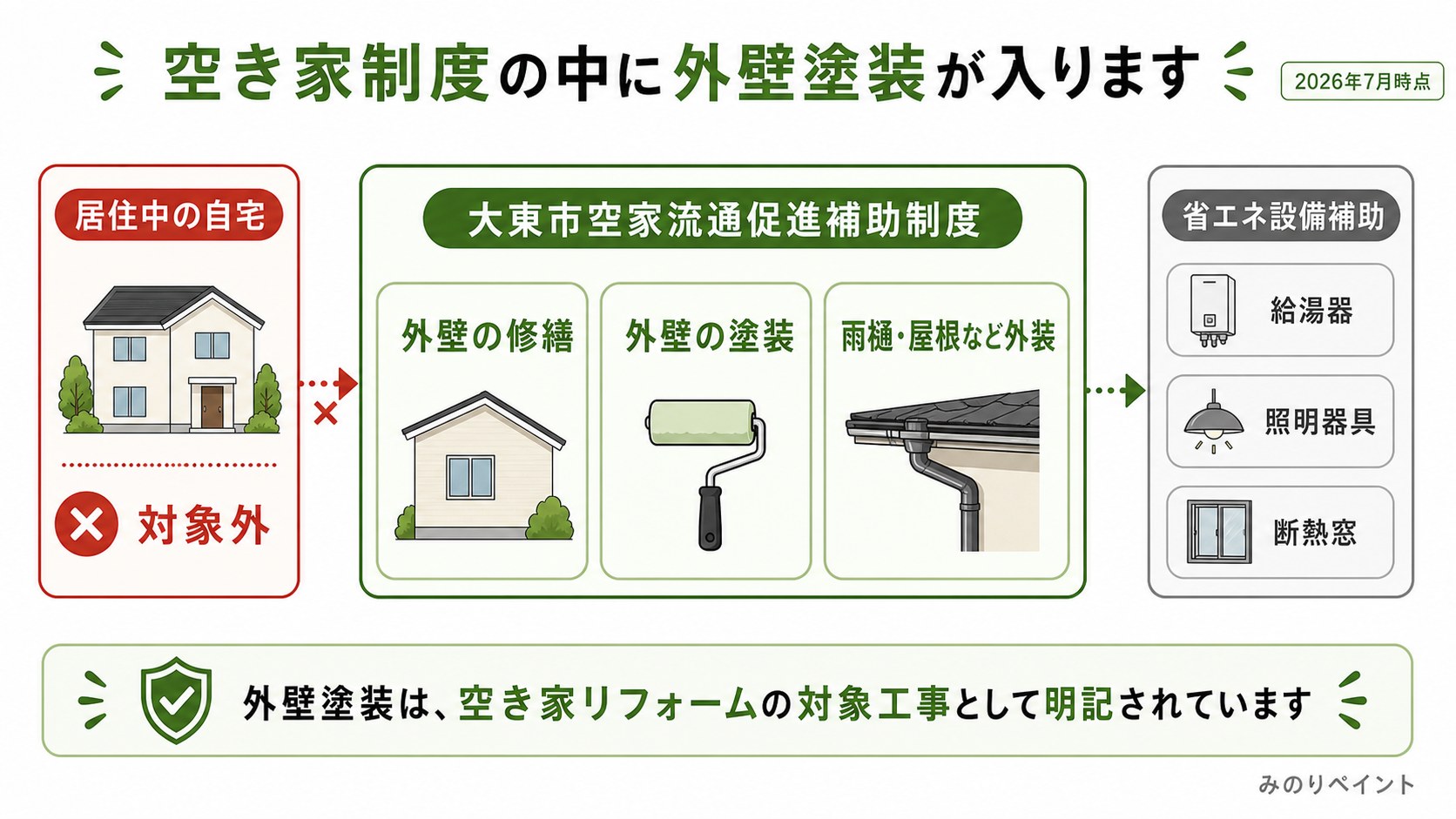 大東市空家流通促進補助制度の中に外壁の修繕、外壁の塗装、雨樋や屋根など外装が含まれることを示した図