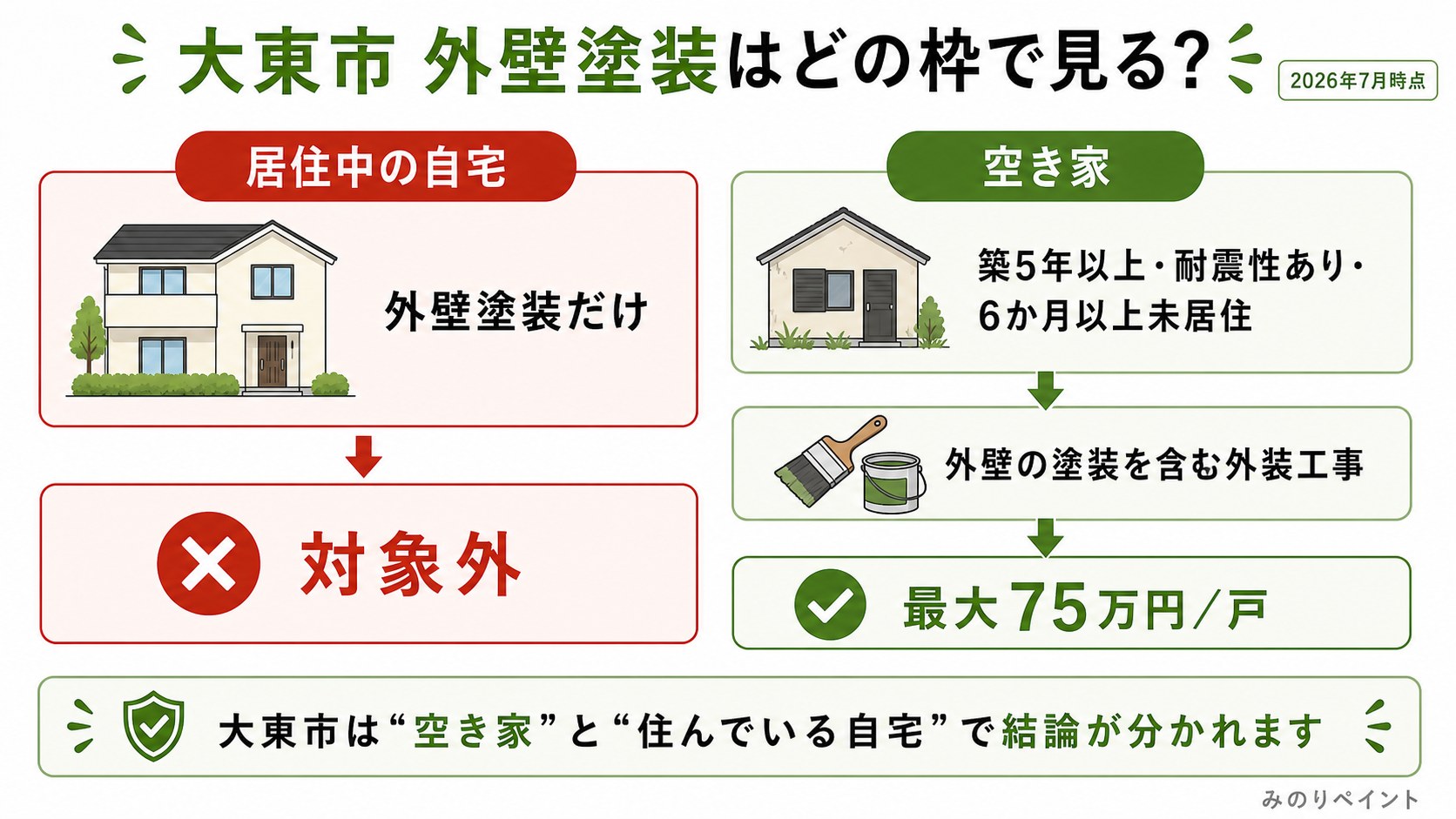 大東市では居住中の自宅の外壁塗装だけは対象外で、空き家の外壁塗装を含む外装工事は最大75万円／戸の対象になることを示した図
