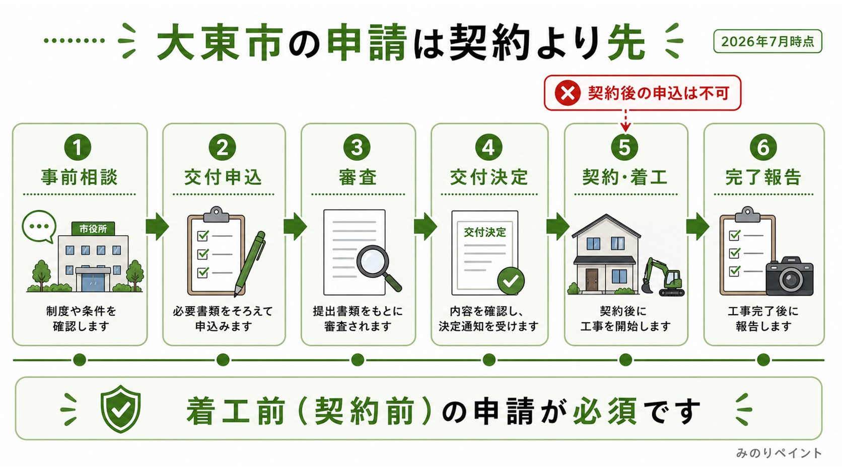 大東市の補助金申請は事前相談、交付申込、審査、交付決定、契約着工、完了報告の順で進むことを示した図