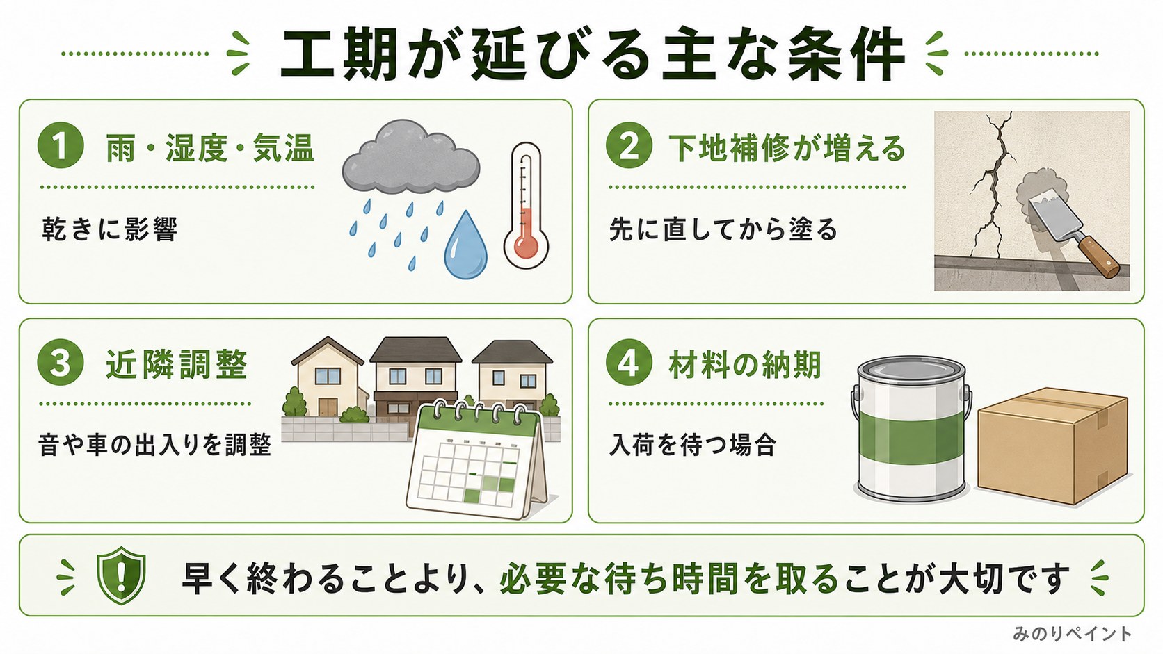 外壁塗装の工期が延びる主な条件として、雨や湿度や気温、下地補修、近隣調整、材料の納期を示した図解
