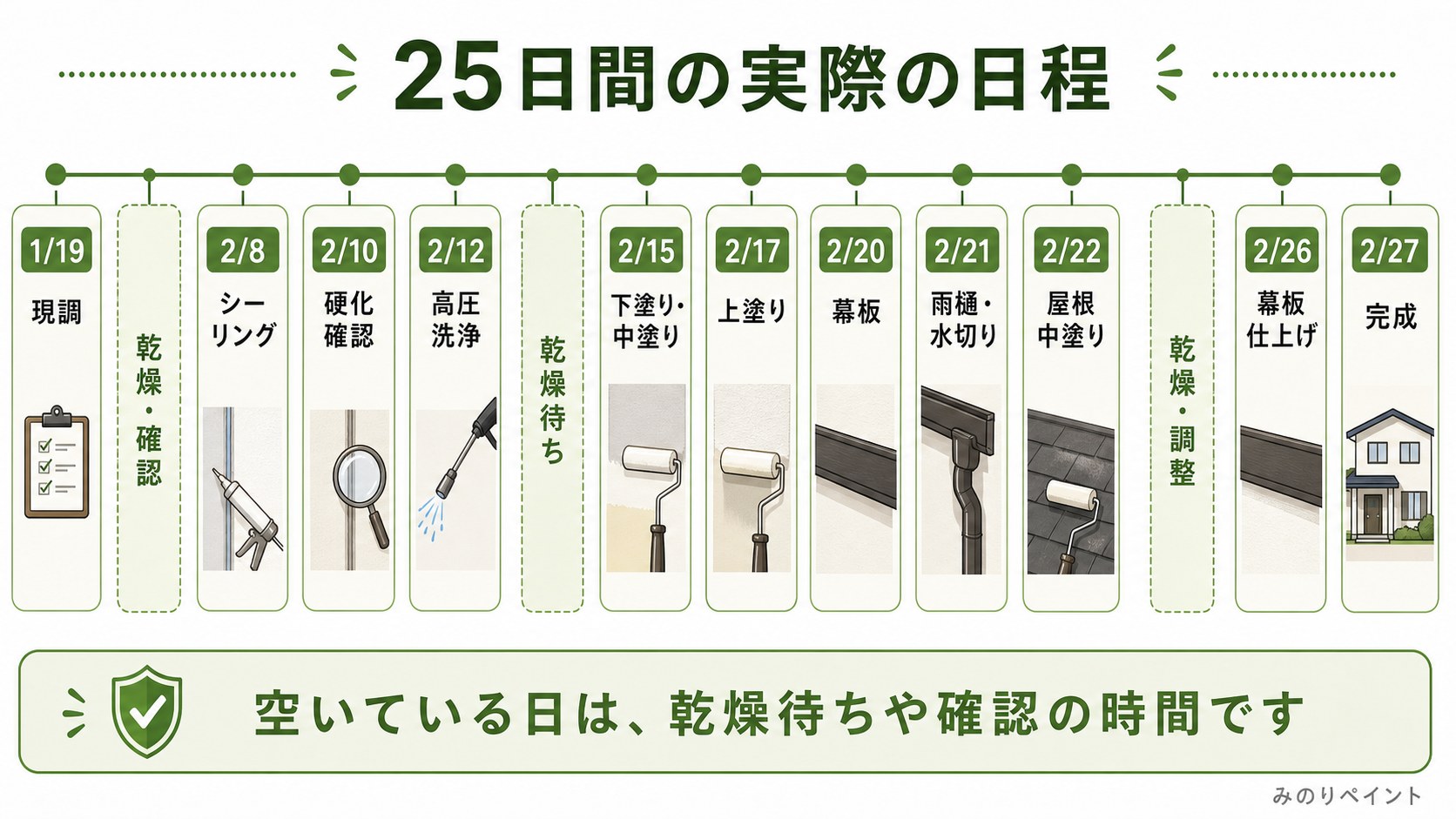 大東市の外壁屋根塗装25日間の実際の日程として、1月19日現調から2月27日完成までの作業日と乾燥待ちの日を示した図解