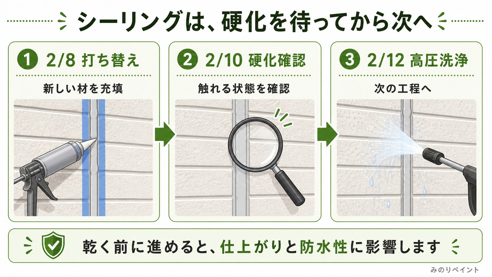2月8日のシーリング打ち替え、2月10日の硬化確認、2月12日の高圧洗浄までの流れを示した図解