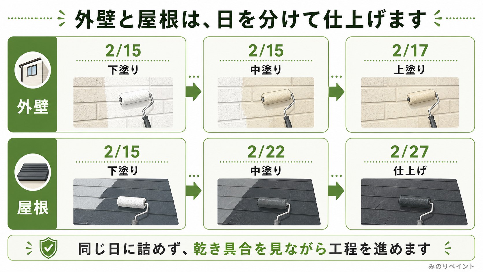 外壁と屋根を同じ日に詰めず、外壁は2月15日下塗り中塗り、2月17日上塗り、屋根は2月15日下塗り、2月22日中塗り、2月27日仕上げで進めた図解